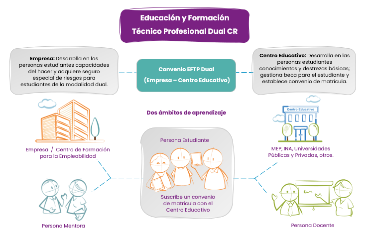 Modelo EFTP Dual 