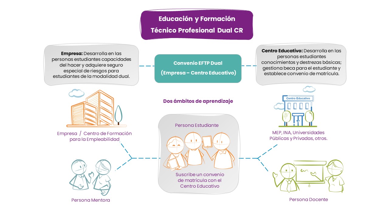 Modelo EFTP Dual