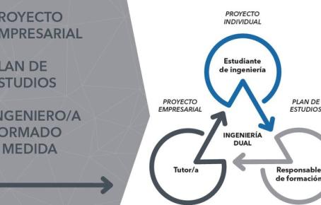 Esquema Educación Dual